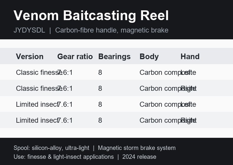 Venom Baitcasting Reel detail view 1